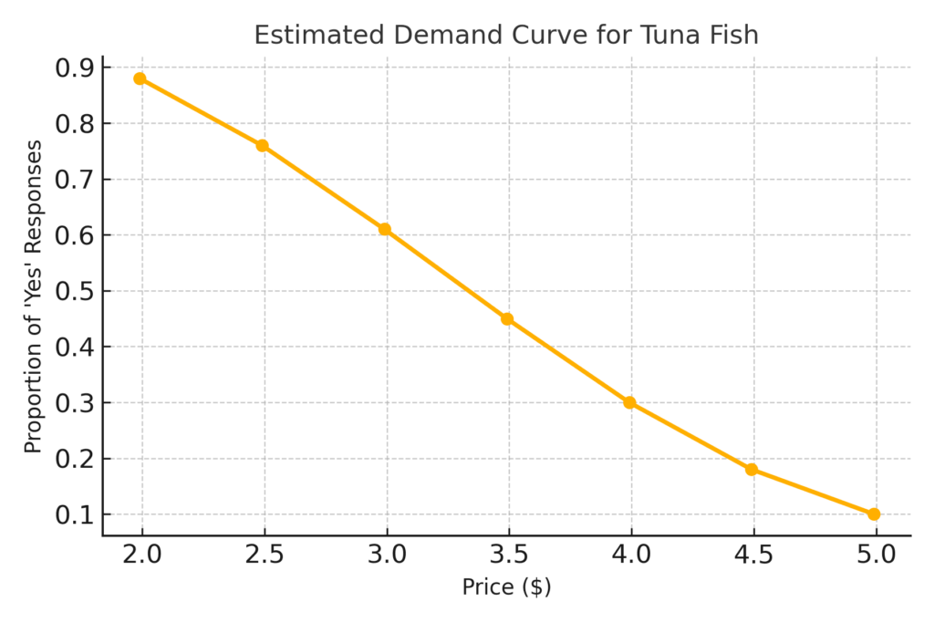 Estimated demand curve from Gabor Granger pricing study showing declining purchase interest as price increases (tuna fish example)