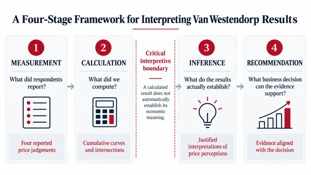 Van Westendorp Four-Stage Framework for Van Westendorp Results